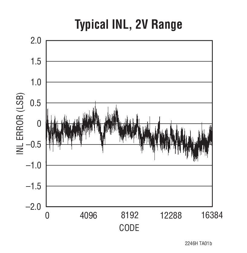 LTC2246HLX#PBF