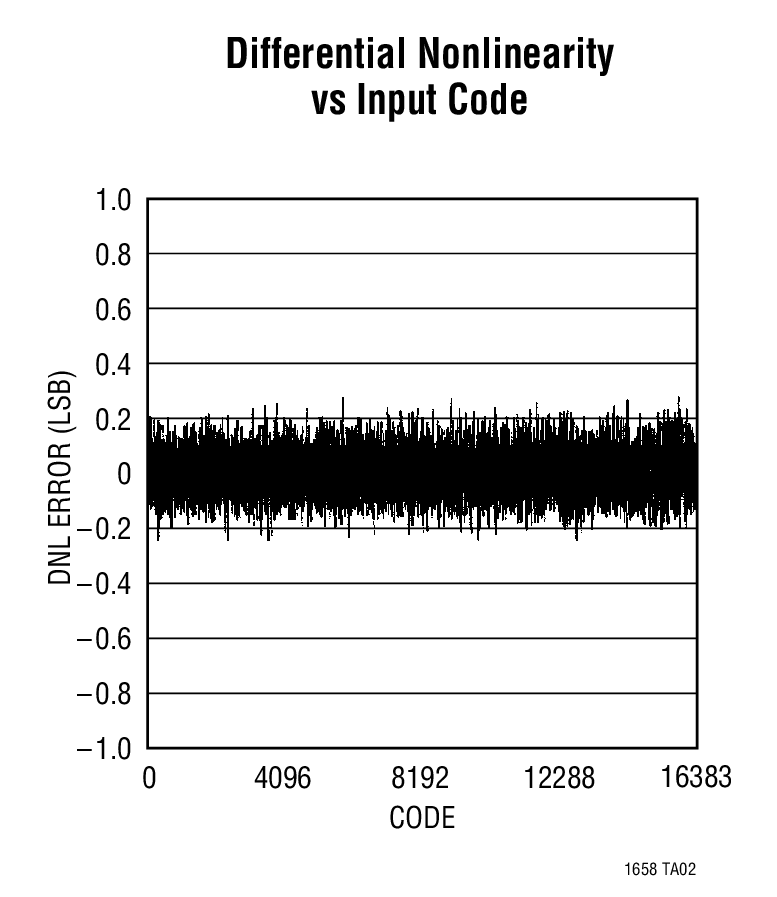 LTC1658