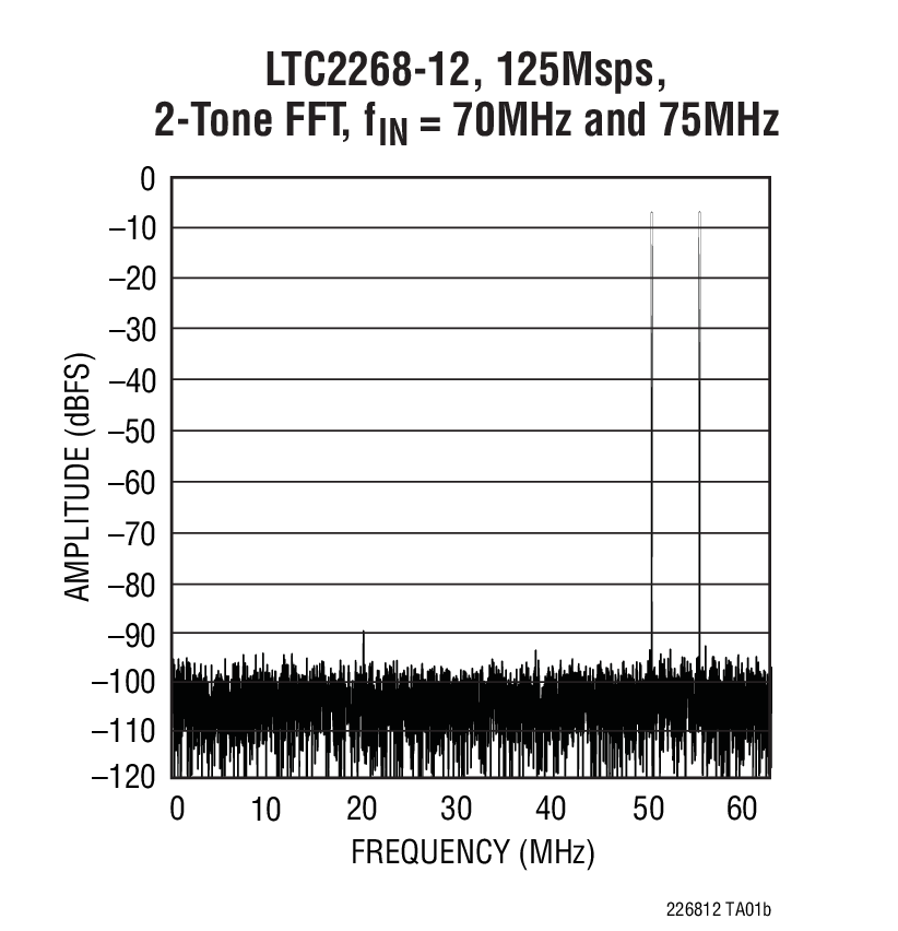 LTC2266-12