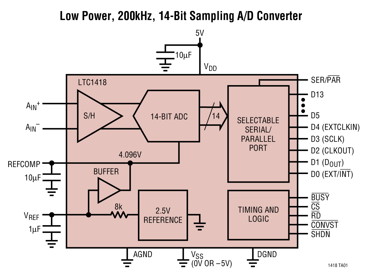 LTC1418ACG#TRPBF