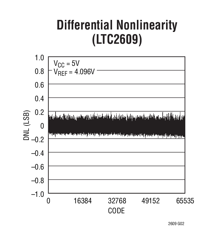 LTC2629IGN#PBF