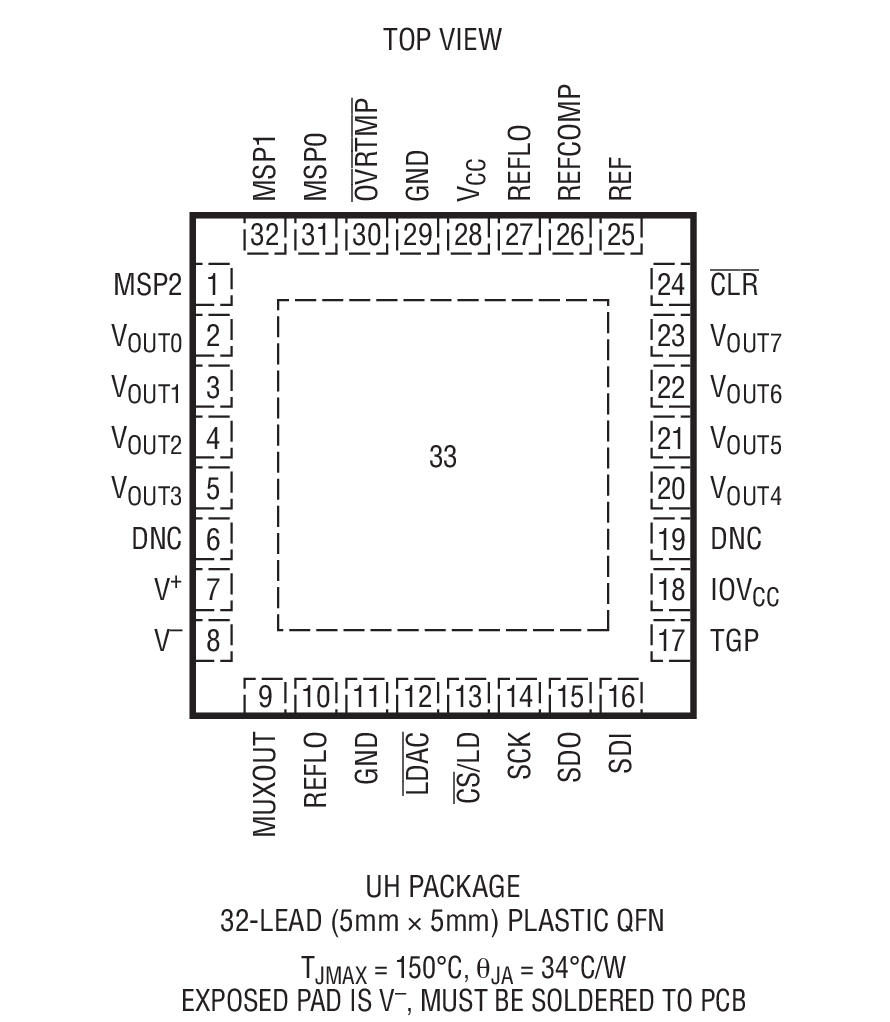 LTC2666CUH-16#PBF
