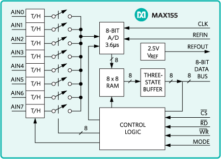 MAX156BCNG+