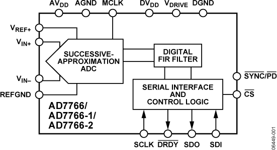 AD7766BRUZ-RL7